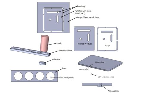 blanking operation in sheet metal|difference between blanking and punching.